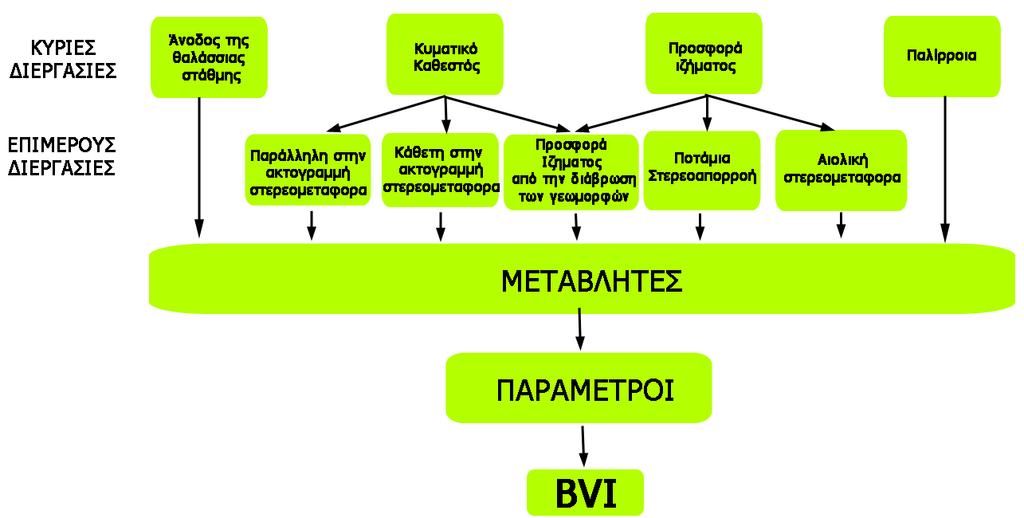 Κεφάλαιο 3: Μεθοδολογία ανάπτυξης και εφαρμογής του δείκτη Σχήμα 3.1: Ανάλυση διεργασιών σε παράγοντες που επηρεάζουν την τρωτότητα μιας παραλιακής ζώνης.