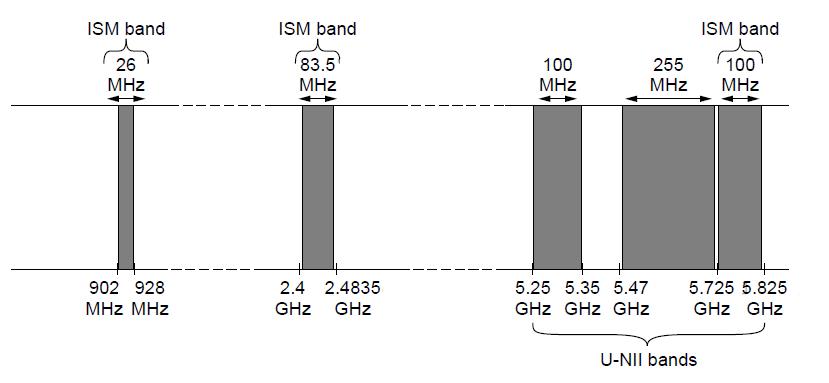 Интересантни делови спектра (бандови) Микроталаси, 3G и нелиценциране фреквенције