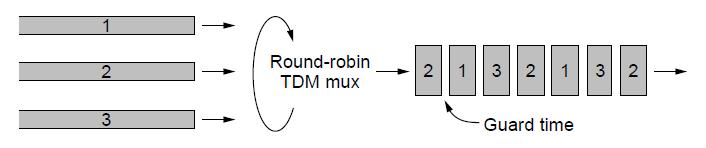 Временско мултиплексирање (TDM) Дели канал временски (као timesharing концепт у OS): Корисници се држе фиксног распореда Употребљава се у