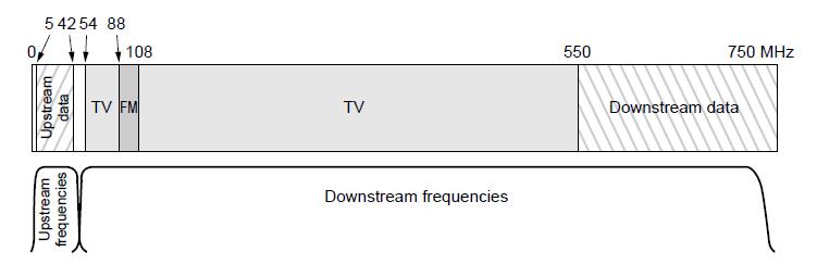Подела спектра фреквенција Преузимање и постављање података (downlad и
