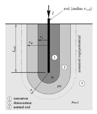 3.2.2 Μοντέλο μεταβλητής ειδικής αντίστασης Σύμφωνα με αυτό το μοντέλο, η μείωση της αντίστασης του ηλεκτροδίου ερμηνεύεται ως μείωση της ειδικής αντίστασης του εδάφους (ρsoil) στην περιοχή που