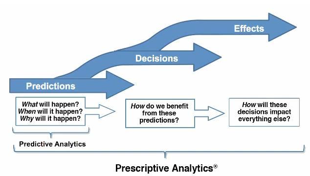 Καθοδηγητική Αναλυτική (Prescriptive Analytics) Πως οι προβλέψεις για το μέλλον μπορούν να αλλάξουν τις αποφάσεις που παίρνουμε