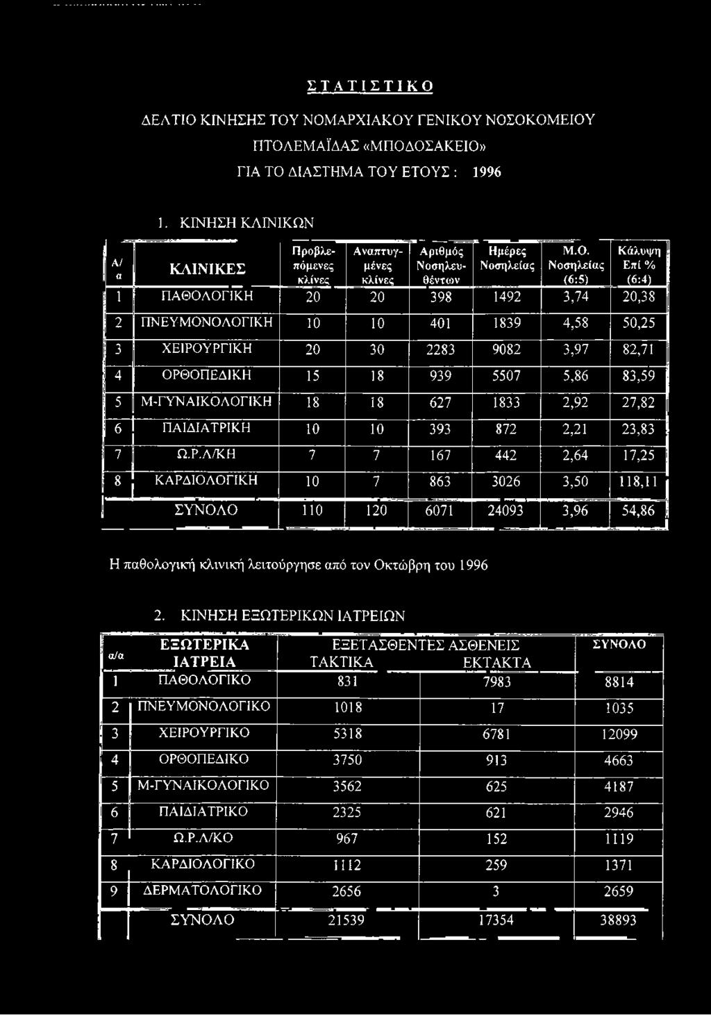 Νοσηλείας (6:5) Κάλυψη Επί % (6:4) 1 ΠΑΘΟΛΟΓΙΚΗ 20 20 398 1492 3,74 20,38 2 ΠΝΕΥΜΟΝΟΛΟΓΙΚΗ 10 10 401 1839 4,58 50,25 3 ΧΕΙΡΟΥΡΓΙΚΗ 20 30 2283 9082 3,97 82,71 4 ΟΡΘΟΠΕΔΙΚΗ 15 18 939 5507 5,86 83,59 5