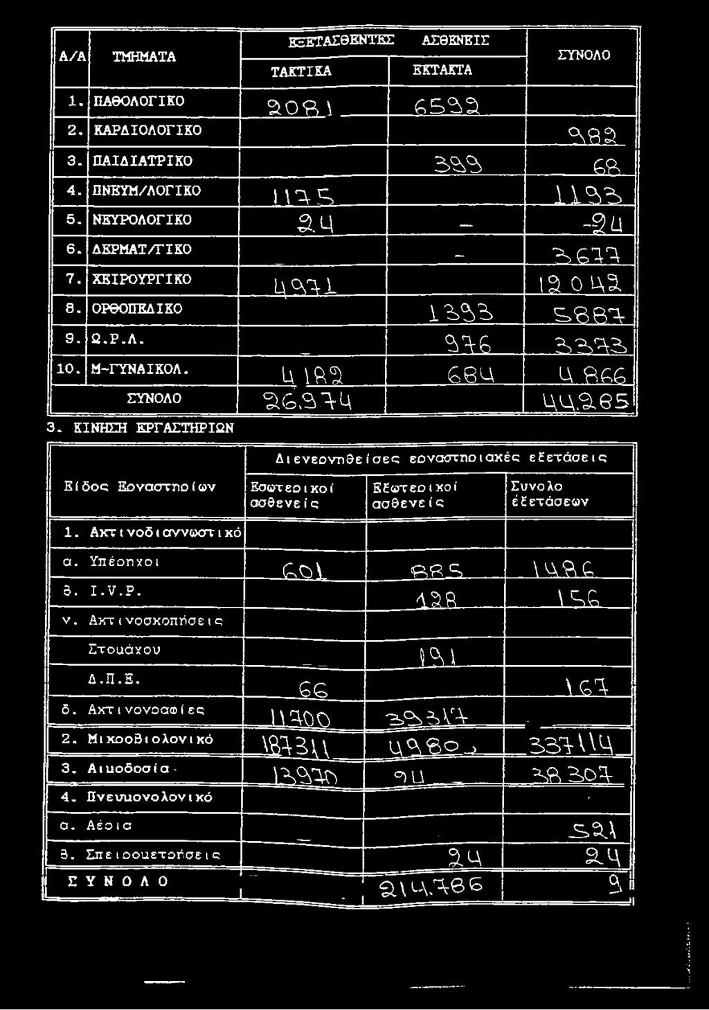 3 9 \ Α ^ Ά Θ 5 Δ ιε ν ε ο ν η θ ε ίσ ε ς εο γα σ τη ο ια χ ές ε ξ ε τ ά σ ε ις Ε ί δορ Εογσστηο ί ων Ε σ ω τεο ιχοί α σ θ ε ν ε ίς ΕΗατεο ι χοί α σ θ ενε ίς Σύνολο έεετάσεων 1.