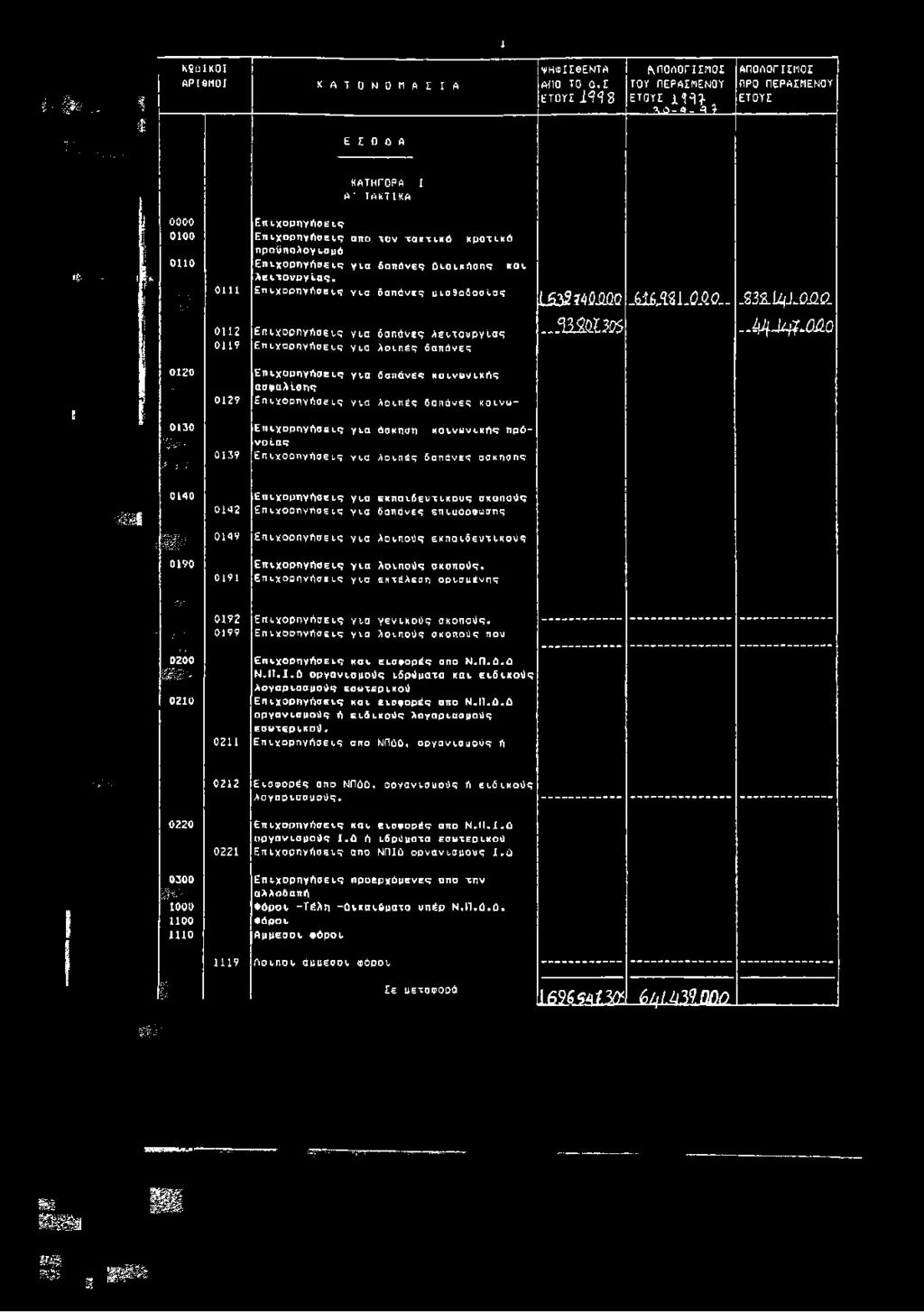 Λειτουργίας. 0111 Επιχορηγήσεις για δαπάνες μισθοδοσίας - -' " ';: 0112 Επιχορηγήσεις για δαπάνες Λειτουργίας 0119 Επιχορηγήσεις για λοιπές δαπάνες 1 & 2 1 4 Ú M Q m j m. Q. a o -.3 3 2.U ij.0 H C >.