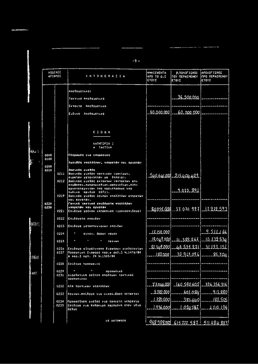 ; 0000 0100 0200 0210 0220 0230 0211 0212 0219 0221 ΚΑΤΗΓΟΡΙΑ I Α' ΤΑΚΤΙΚΑ Πληρωμές για υπηρεσίες Αμοιβές υπαλλήλων, υπηρετών και.