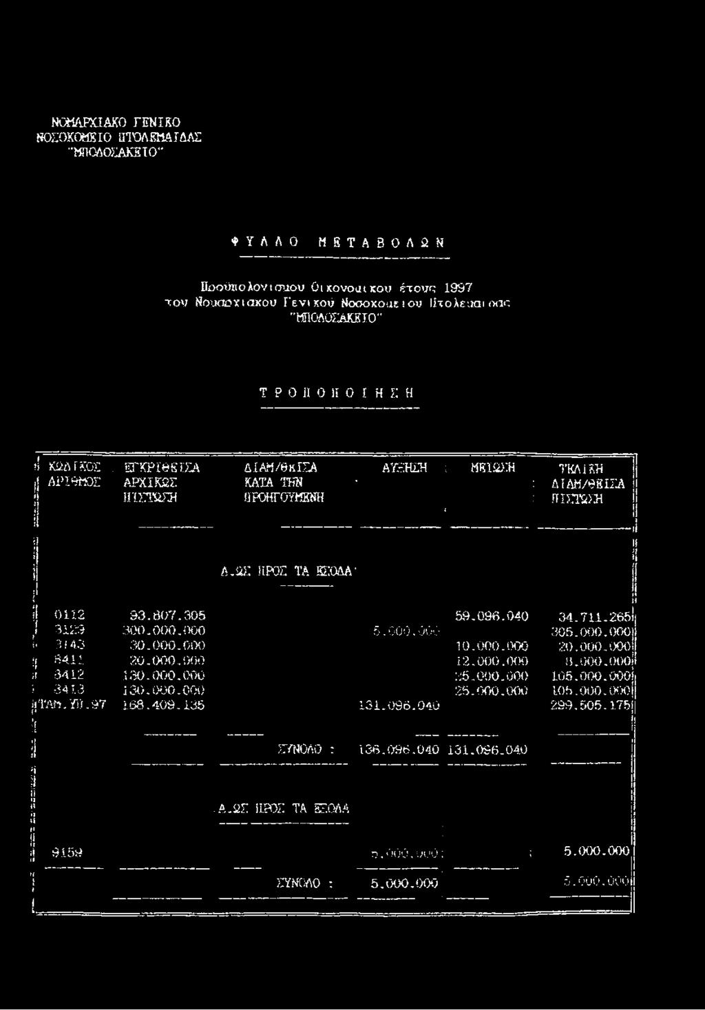 ΩΣ 1ΙΡ0Σ ΤΑ ΕΣ:0ΔΑ' ί ί ι Ιί Η ί 0112 9 3. 807.305 59. 096.040 34. 711. 265ί 1 3129 300-0 0 0.0 0 0 5. 000.000 305. 000.00011!< 31.43 3 0. 000.000 10. 000.iXX) 2 0.000.0001!{ 5411 2 0. 000.000 12.