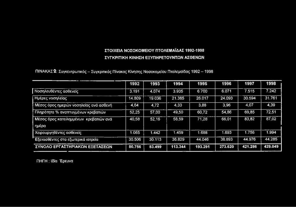 761 Μέσος όρος ημερών νοσηλείας ανά ασθενή 4,64 4,72 4,33 3,88 3,96 4,07 4,39 Πληρότητα % αναπτυγμένων κρεβατιών 52,25 57,00 49,50 60,72 54,86 69,85 72,51 Μέσος όρος κατειλημμένων κρεβατιών ανά 40,58