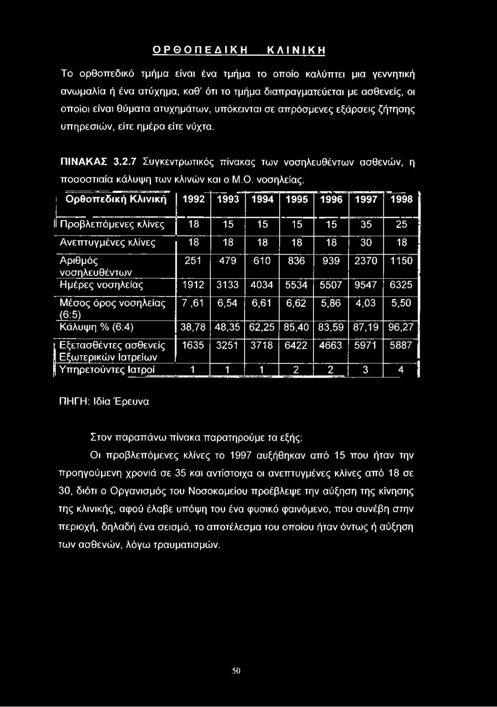 Ορθοπεδική Κλινική 1992 1993 1994 1995 1996 1997 1998 I Προβλεπόμενες κλίνες 18 15 15 15 15 35 25 Ανεπτυγμένες κλίνες 18 18 18 18 18 30 18 Αριθμός 251 479 610 836 939 2370 1150 νοσηλευθέντων Ημέρες