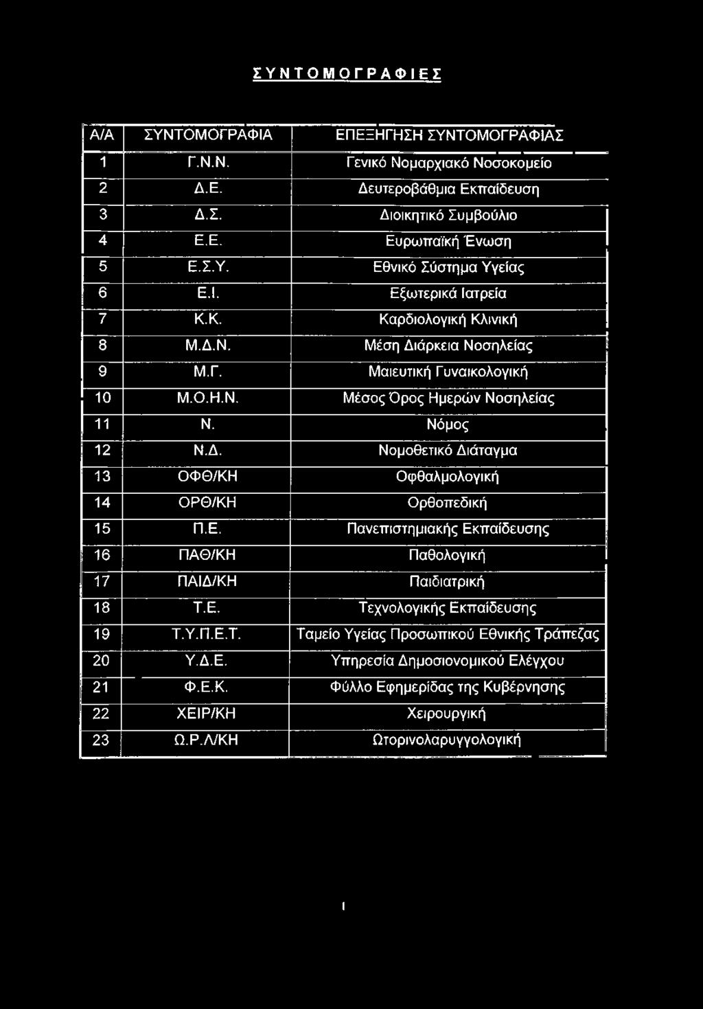 Ε. Πανεπιστημιακής Εκπαίδευσης 16 ΠΑΘ/ΚΗ Παθολογική 17 ΠΑΙΔ/ΚΗ Παιδιατρική 18 Τ.Ε. Τεχνολογικής Εκπαίδευσης 19 Τ.Υ.Π.Ε.Τ. Ταμείο Υγείας Προσωπικού Εθνικής Τράπεζας 20 Υ.Δ.Ε. Υπηρεσία Δημοσιονομικού Ελέγχου 21 Φ.