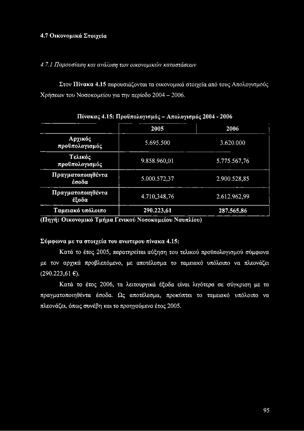 4.7 Οικονομικά Στοιχεία 4.7.1 Παρουσίαση και ανάλυση των οικονομικών καταστάσεων Στον Πίνακα 4.