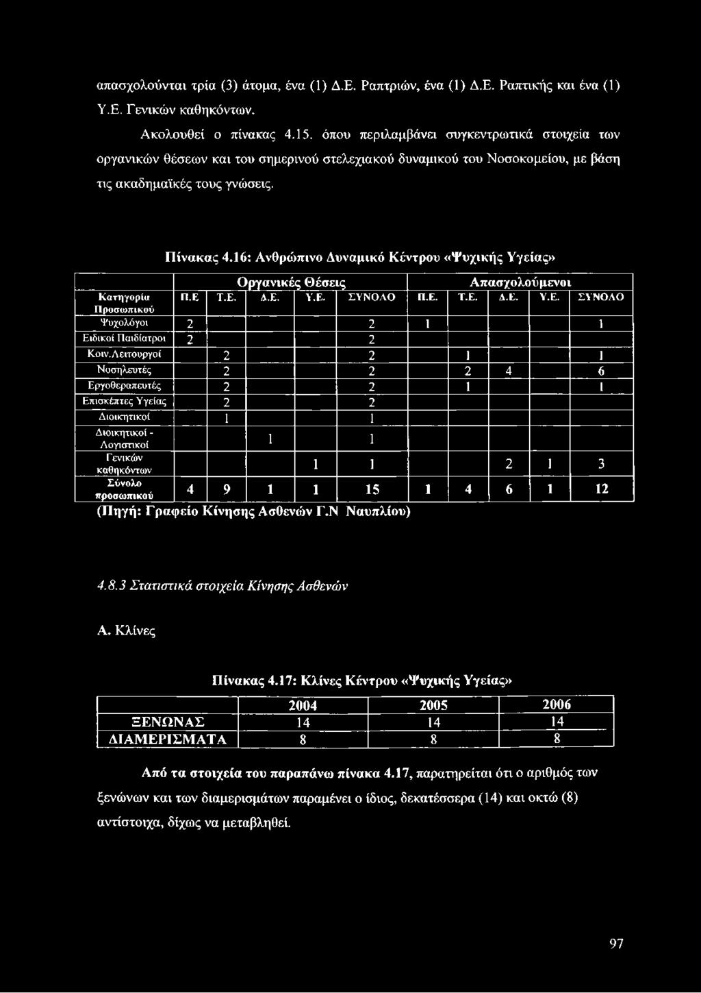 16: Ανθρώπινο Δυναμικό Κέντρου «Ψυχικής Υγείας» 0 ργανικές Θέσεις Απασχολούμενοι Κ ατηγορία Π.Ε Τ.Ε. Δ.Ε. Υ.Ε. ΣΥΝΟΛΟ Π.Ε. Τ.Ε. Δ.Ε. Υ.Ε. ΣΥΝΟΛΟ Π ροσωπικού Ψυχολόγοι 2 2 1 1 Ειδικοί Παιδίατροι 2 2 Κοιν.