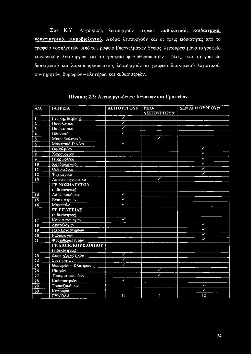 Τέλος, από το γραφείο διοικητικού και λοιπού προσωπικού, λειτουργούν τα γραφεία διοικητικού λογιστικού, συντηρητών, θυρωρών - κλητήρων και καθαριστριών. Πίνακας 2.