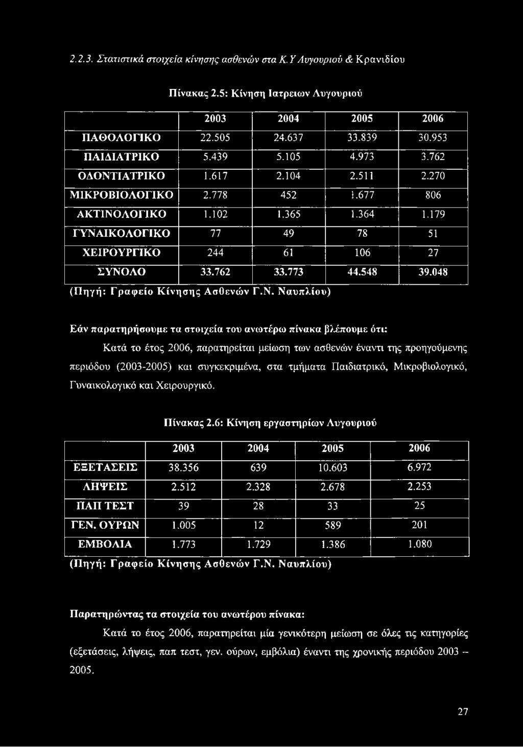 548 39.048 (Πηγή: Γραφείο Κ ίνησης Ασθενών Γ.Ν.