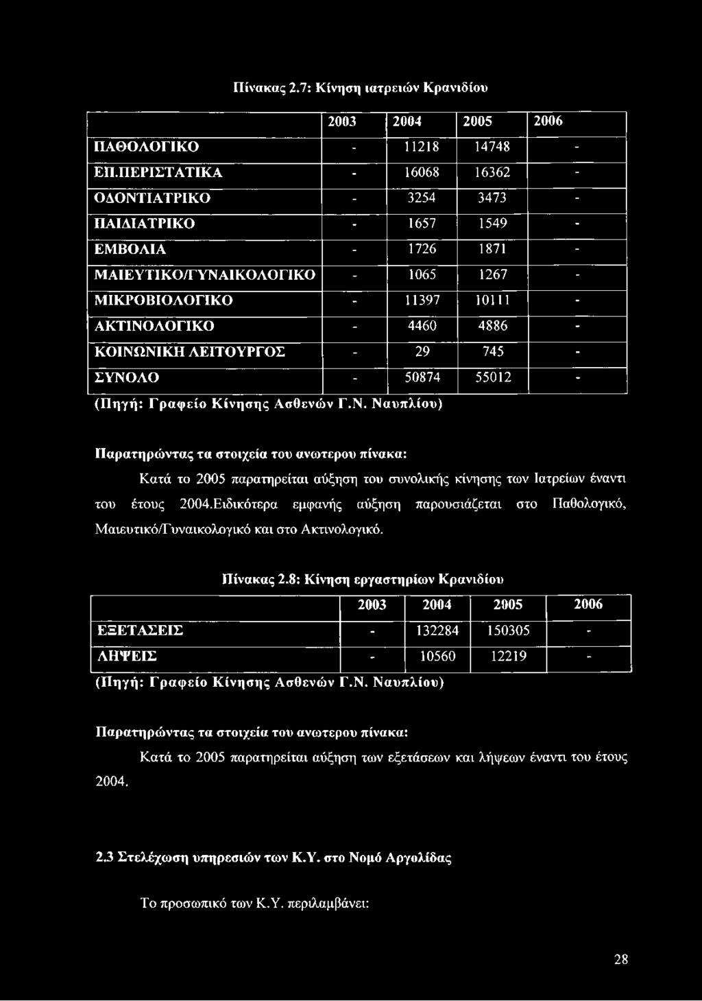 ΚΟΙΝΩΝΙΚΗ ΛΕΙΤΟΥΡΓΟΣ - 29 745 - ΣΥΝΟΛΟ - 50874 55012 - (Πηγή: Γραφείο Κ ίνησης Ασθενών Γ.Ν. Ναυπλίου) Παρατηρώντας τα στοιχεία του ανώτερου πίνακα: Κατά το 2005 παρατηρείται αύξηση του συνολικής κίνησης των Ιατρείων έναντι του έτους 2004.