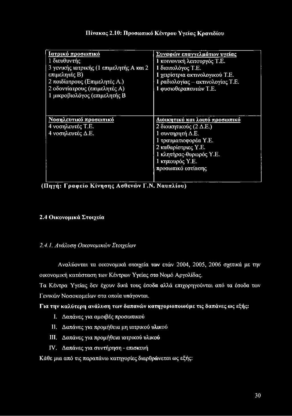 Πίνακας 2.10: Προσωπικό Κέντρου Υγείας Κρανιδίου Ιατρικό προσωπικό 1 διευθυντής 3 γενικής ιατρικής (1 επιμελητής Α και 2 επιμελητές Β) 2 παιδίατρους (Επιμελητές Α.