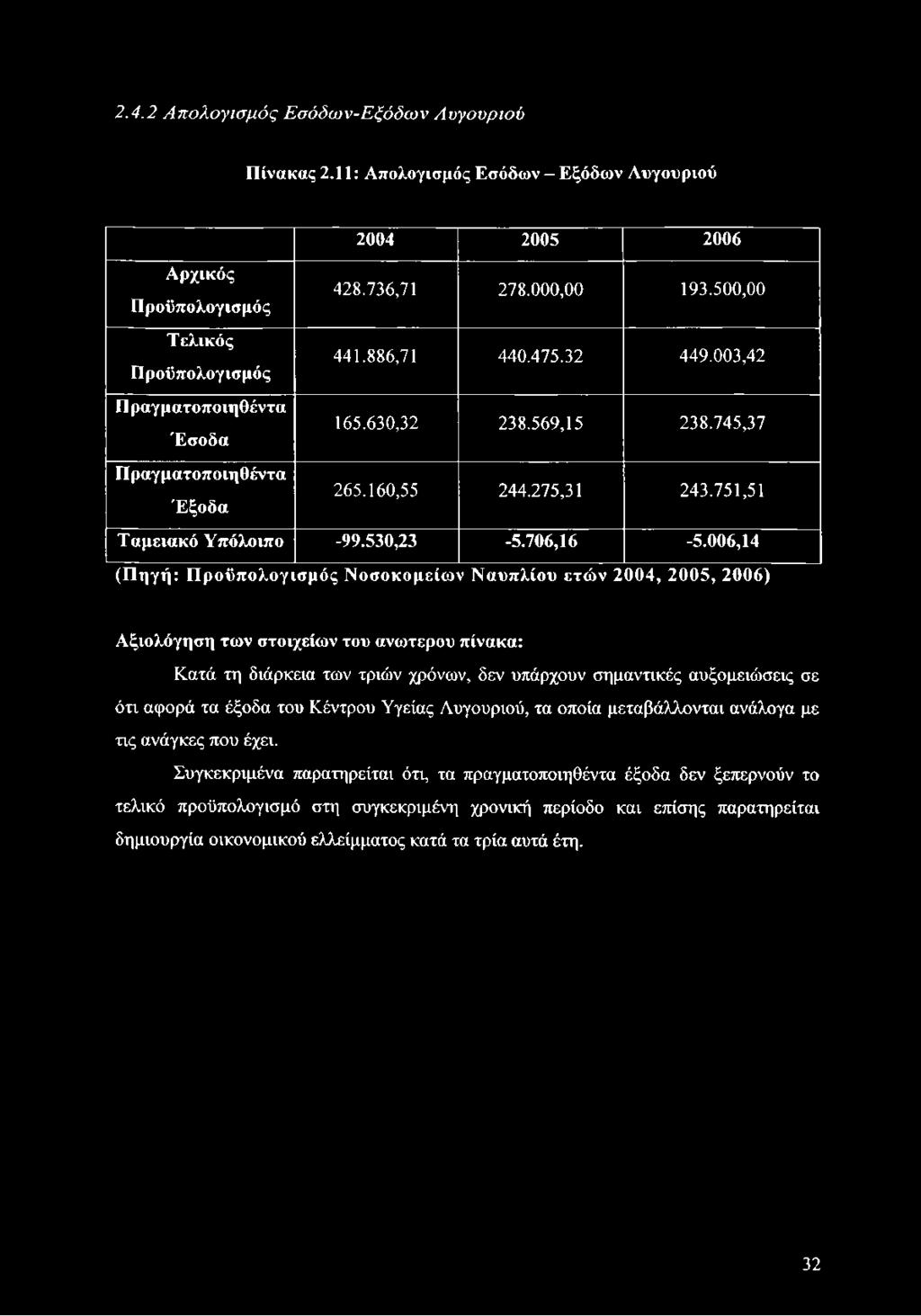 2.4.2 Α π ο λο γισ μ ό ς Ε σόδω ν-ε ξόδω ν Λ υγουριού Πίνακας 2.