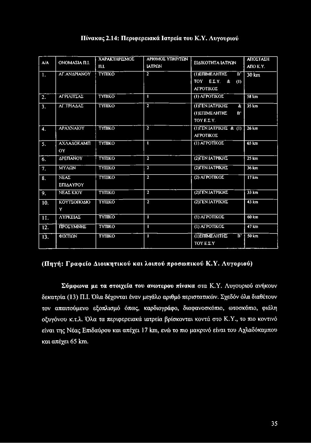 Πίνακας 2.14: Περιφερειακά Ιατρεία του Κ.Υ. Λυγουριού ΧΑΡΑΚΤΗΡΙΣΜ ΟΣ Α ΡΙΘ Μ Ο Σ Υ Π Η Ρ/ΤΩ Ν Α/Α Ο Ν Ο Μ Α Σ ΙΑ Π.Ι. ΕΙΔΙΚΟΤΗΤΑ ΙΑΤΡΩΝ Π.Ι. ΙΑΤΡΩΝ 1. Α Γ.