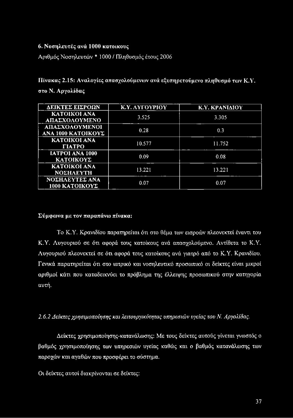 6. Ν οσηλευτές ανά 1000 κατοίκους Αριθμός Νοσηλευτών * 1000 / Πληθυσμός έτους 2006 Πίνακας 2.15: Αναλογίες απασχολούμενων ανά εξυπηρετούμενο πληθυσμό των Κ.Υ. στο Ν. Αργολίδας ΔΕΙΚΤΕΣ ΕΙΣΡΟΩΝ Κ.Υ. ΛΥΓΟΥΡΙΟΥ Κ.