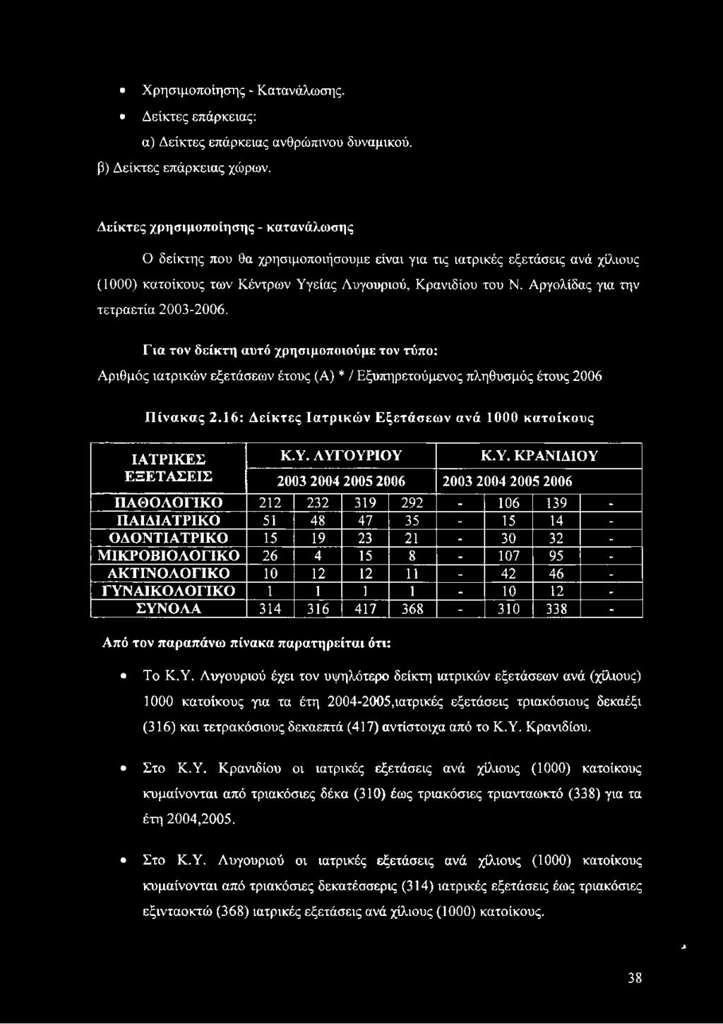 ΛΥΓΟΥΡΙΟΥ Κ.Υ. ΚΡΑΝΙΔΙΟΥ 2003 2004 2005 2006 2003 2004 2005 2006 ΠΑΘΟΛΟΓΙΚΟ 212 232 319 292-106 139 - ΠΑΙΔΙΑΤΡΙΚΟ 51 48 47 35-15 14 - ΟΔΟΝΤΙΑΤΡΙΚΟ 15 19 23 21-30 32 - ΜΙΚΡΟΒΙΟΛΟΓΙΚΟ 26 4 15 8-107 95