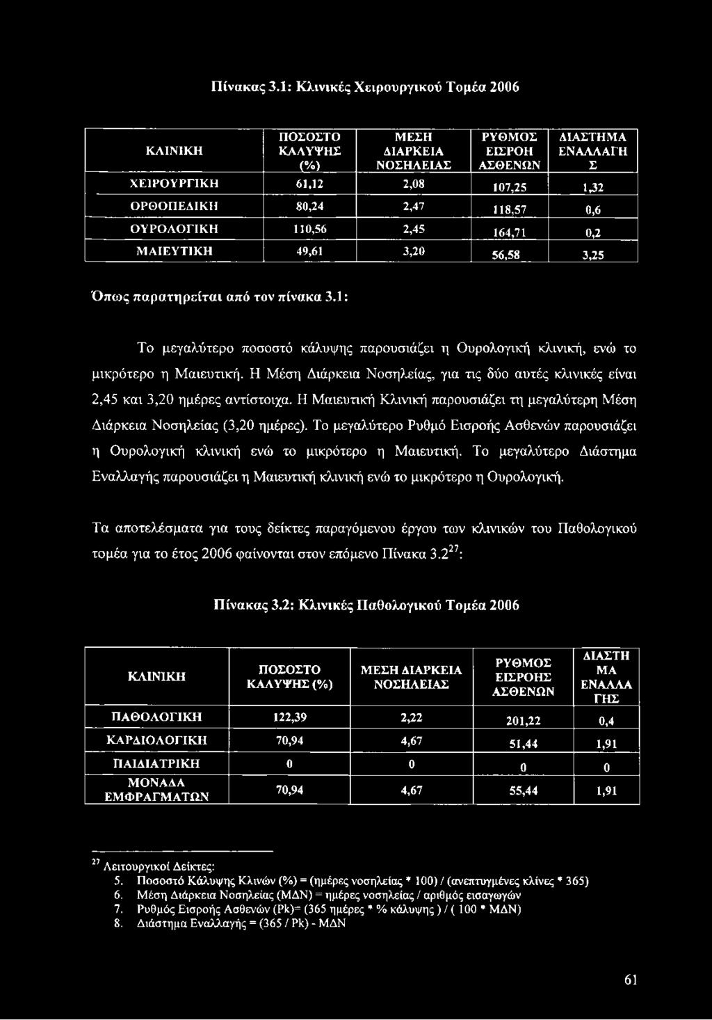 ΟΥΡΟΛΟΓΙΚΗ 110,56 2,45 164,71 0,2 ΜΑΙΕΥΤΙΚΗ 49,61 3,20 56,58 3,25 Όπως παρατηρείται από τον πίνακα 3.1: Το μεγαλύτερο ποσοστό κάλυψης παρουσιάζει η Ουρολογική κλινική, ενώ το μικρότερο η Μαιευτική.
