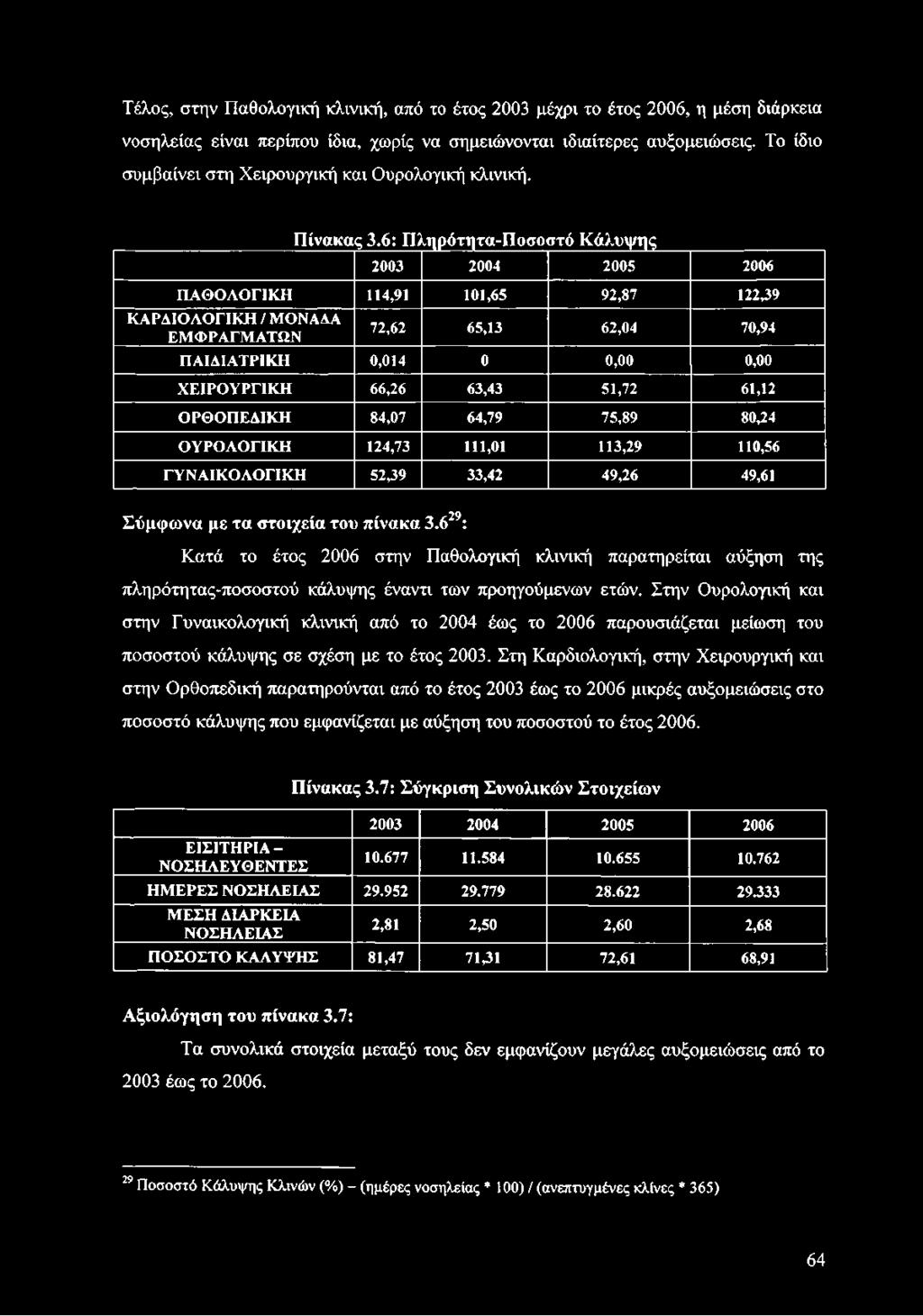 6: Πληρότητα-Ποσοστό Κάλυψης 2003 2004 2005 2006 ΠΑΘΟΛΟΓΙΚΗ 114,91 101,65 92,87 122,39 ΚΑΡΔΙΟΛΟΓΙΚΗ / ΜΟΝΑΔΑ ΕΜΦΡΑΓΜΑΤΩΝ 72,62 65,13 62,04 70,94 ΠΑΙΔΙΑΤΡΙΚΗ 0,014 0 0,00 0,00 ΧΕΙΡΟΥΡΓΙΚΗ 66,26 63,43