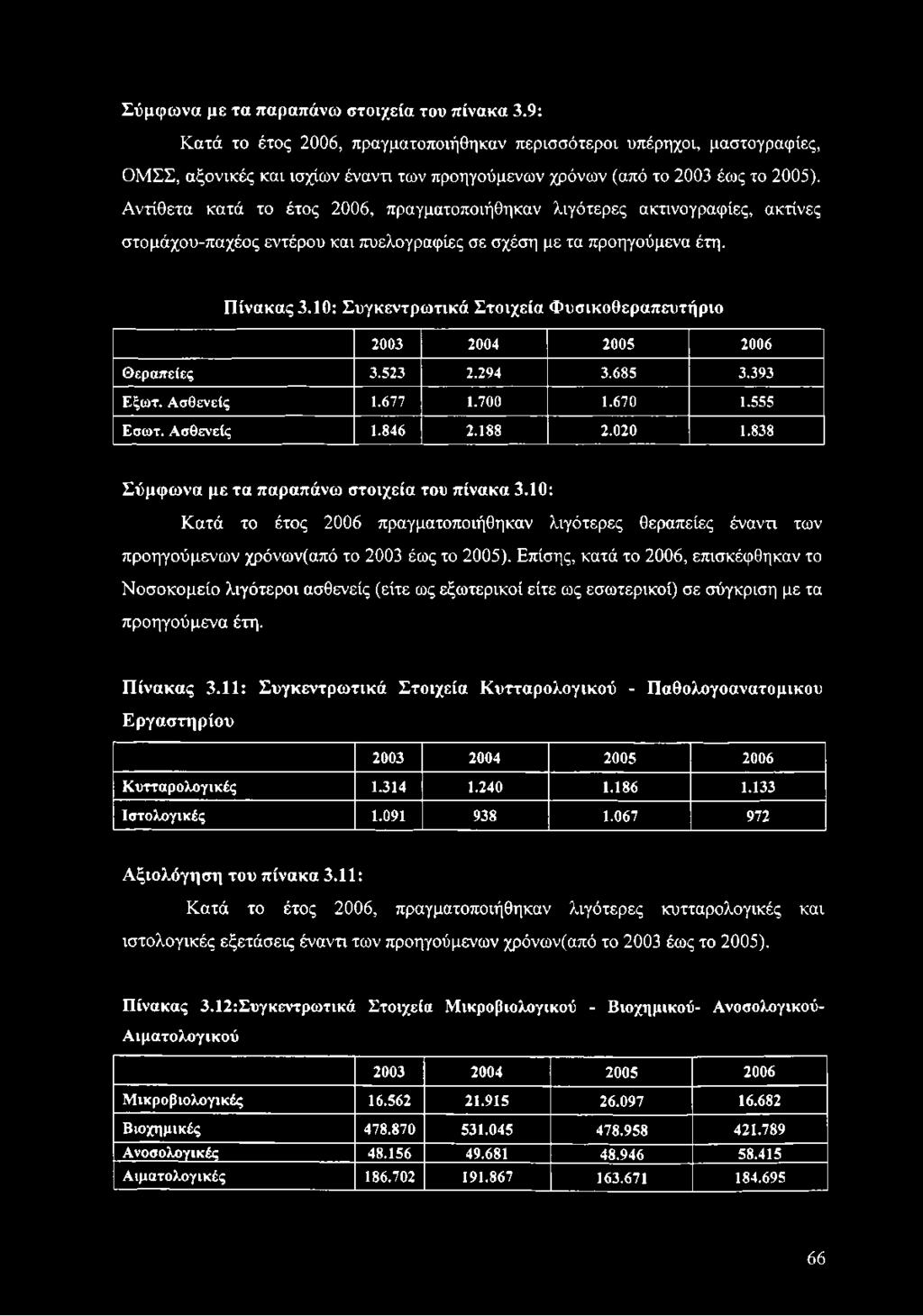 838 10: Κατά το έτος 2006 πραγματοποιήθηκαν λιγότερες θεραπείες έναντι των προηγούμενων χρόνων(από το 2003 έως το 2005).