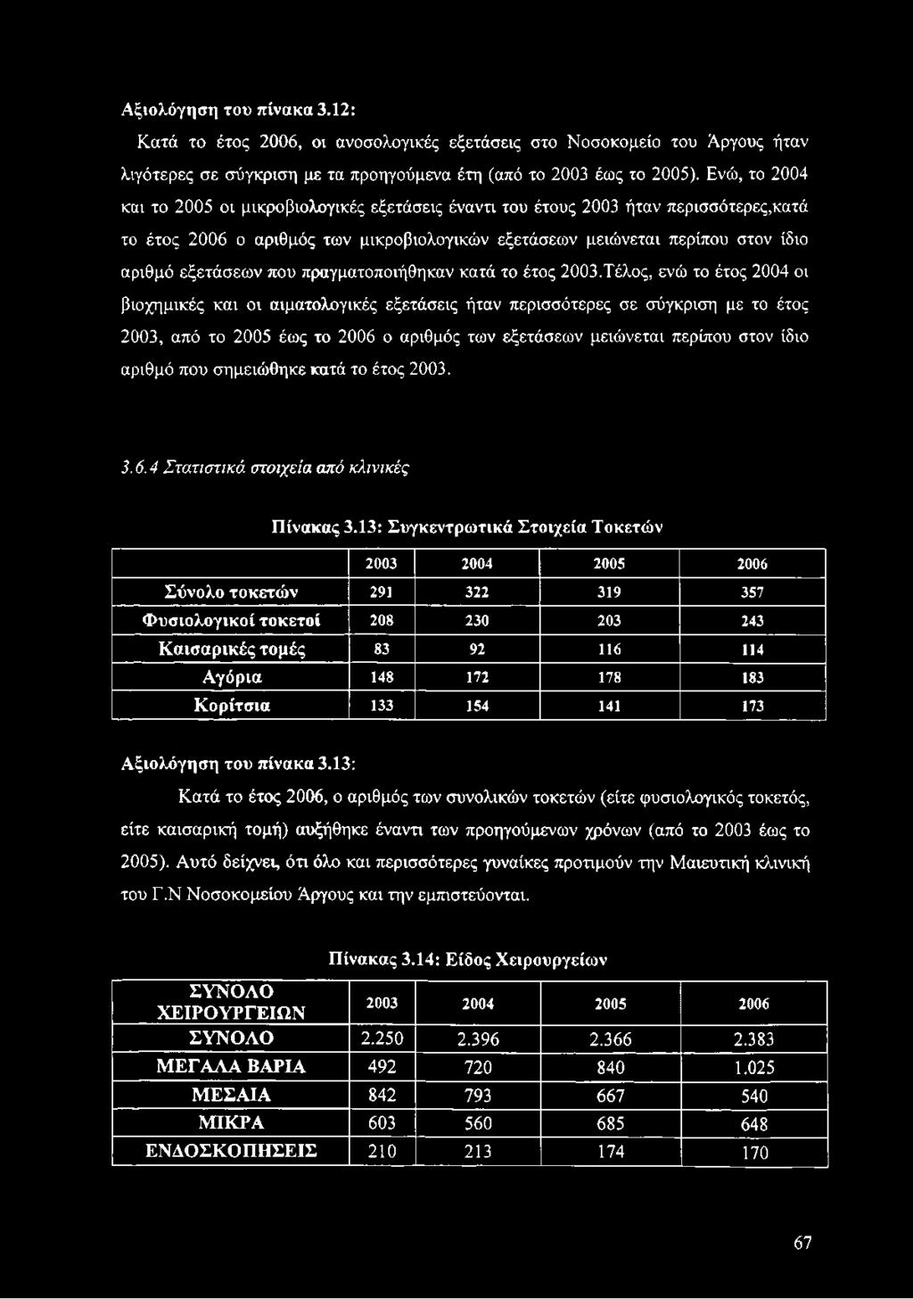 που πραγματοποιήθηκαν κατά το έτος 2003.