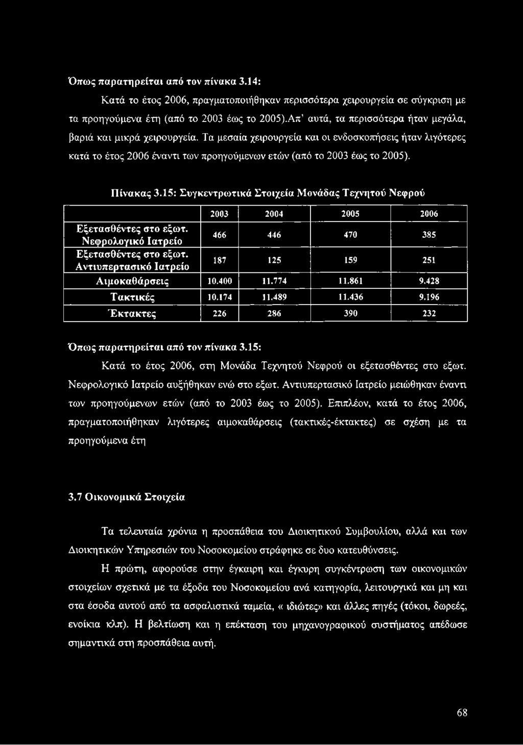 Όπως παρατηρείται από τον πίνακα 3.14: Κατά το έτος 2006, πραγματοποιήθηκαν περισσότερα χειρουργεία σε σύγκριση με τα προηγούμενα έτη (από το 2003 έως το 2005).