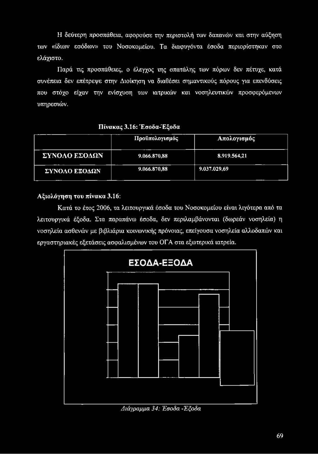 Η δεύτερη προσπάθεια, αφορούσε την περιστολή των δαπανών και στην αύξηση των «ίδιων εσόδων» του Νοσοκομείου. Τα διαφυγόντα έσοδα περιορίστηκαν στο ελάχιστο.