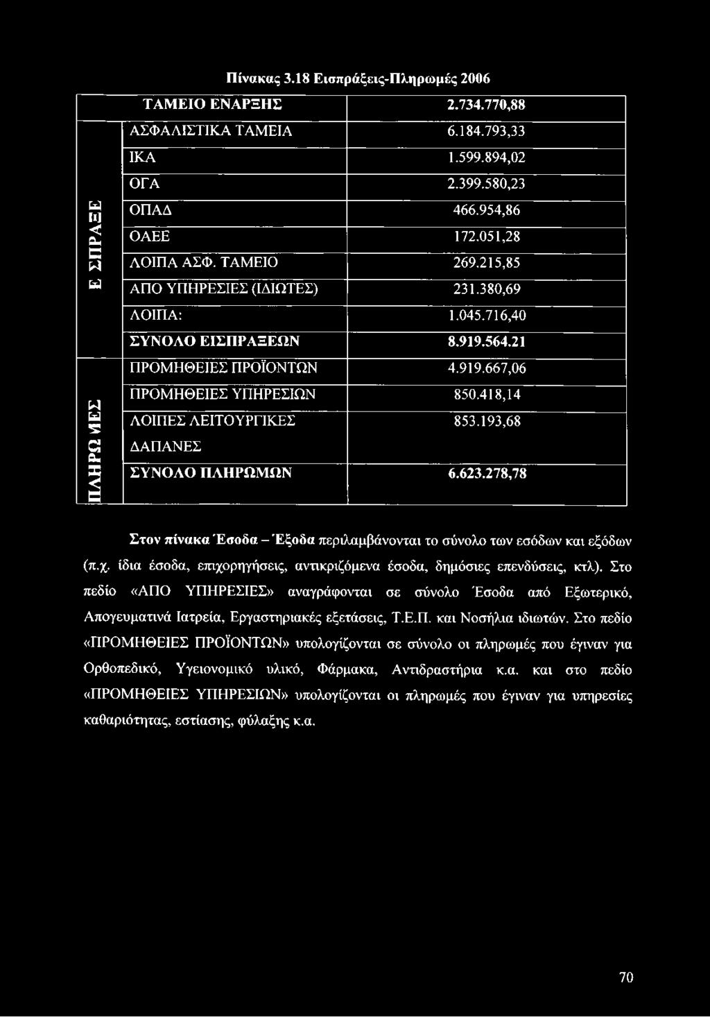 Στο πεδίο «ΑΠΟ ΥΠΗΡΕΣΙΕΣ» αναγράφονται σε σύνολο Έσοδα από Εξωτερικό, Απογευματινά Ιατρεία, Εργαστηριακές εξετάσεις, Τ.Ε.Π. και Νοσήλια ιδιωτών.