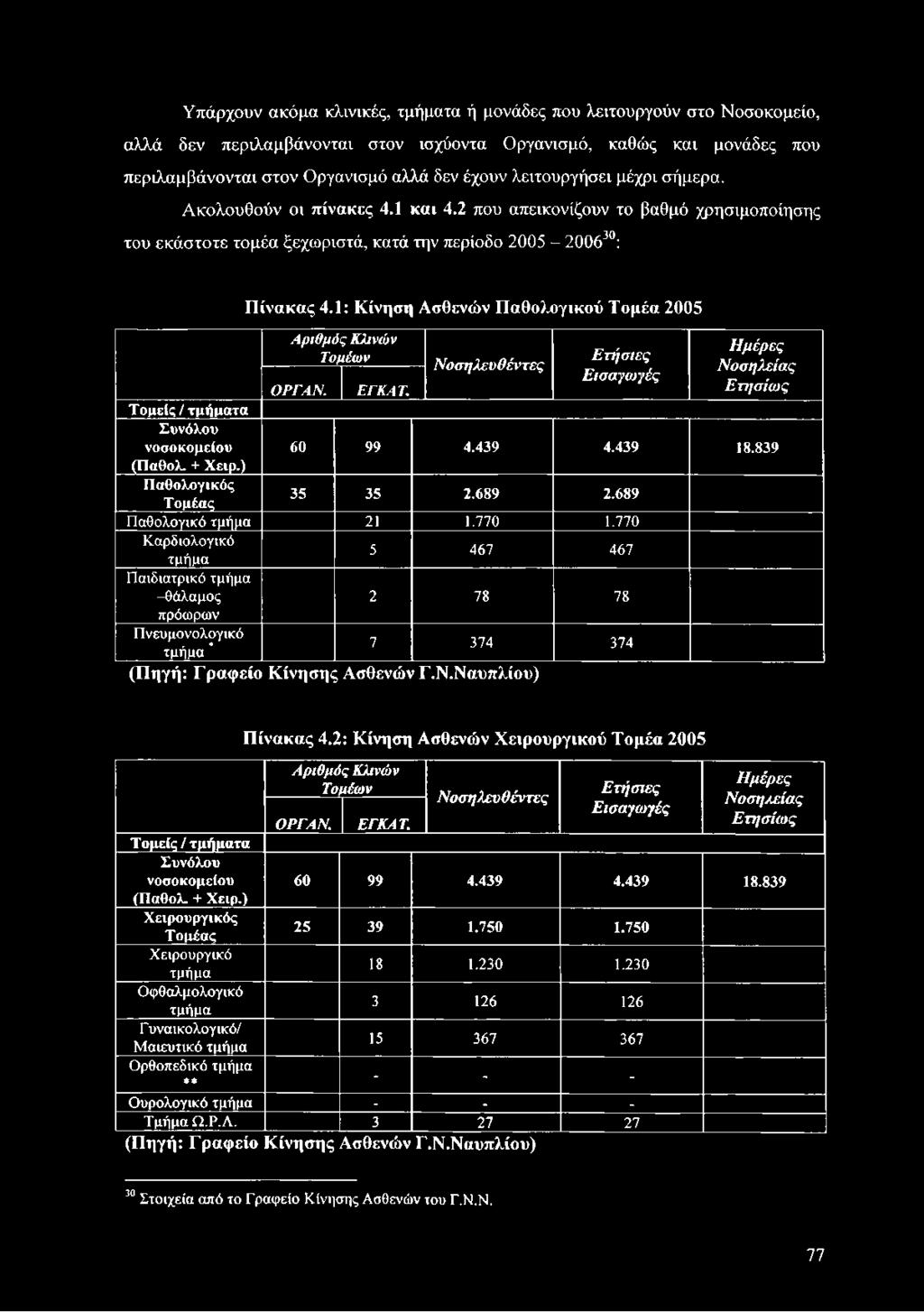 1: Κίνηση Ασθενών Παθολογικού Τομέα 2005 Α ρ ι θ μ ό ς Κ λ ιν ώ ν Τ ο μ έ ω ν Ο Ρ Γ Α Ν. Ε Γ Κ Α Τ.