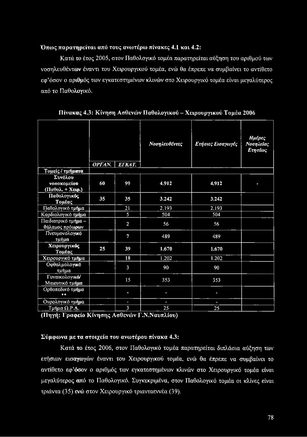 εγκατεστημένων κλινών στο Χειρουργικό τομέα είναι μεγαλύτερος από το Παθολογικό. Πίνακας 4.