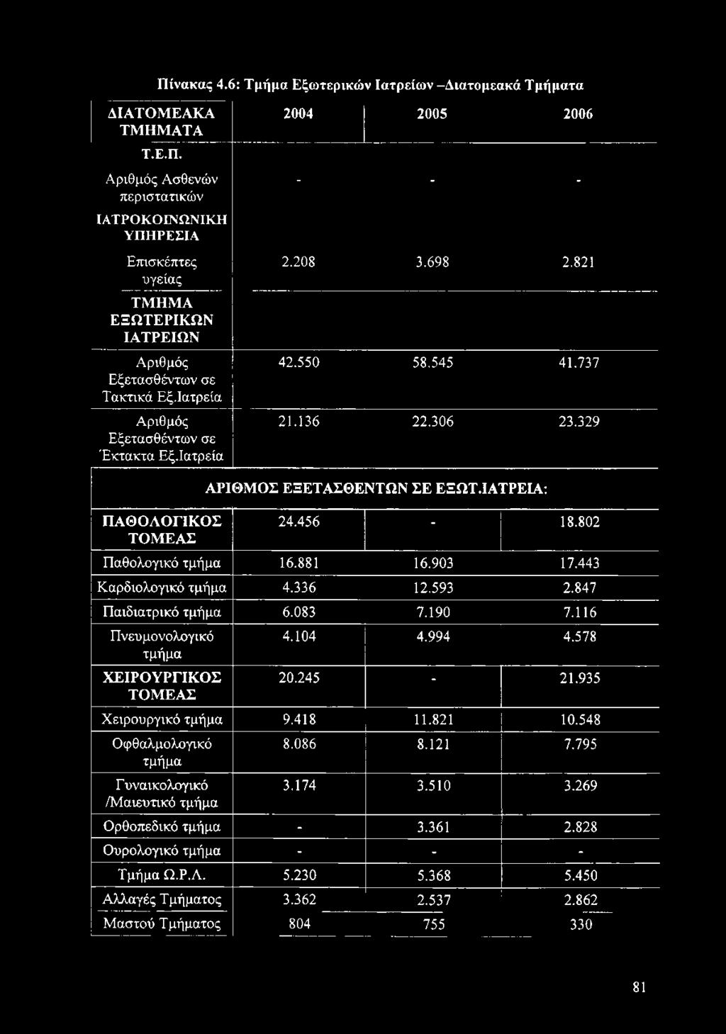 802 Παθολογικό τμήμα 16.881 16.903 17.443 Καρδιολογικό τμήμα 4.336 12.593 2.847 Παιδιατρικό τμήμα 6.083 7.190 7.116 Πνευ μονολογικό τμήμα ΧΕΙΡΟΥΡΓΙΚΟΣ ΤΟΜΕΑΣ 4.104 4.994 4.578 20.245-21.