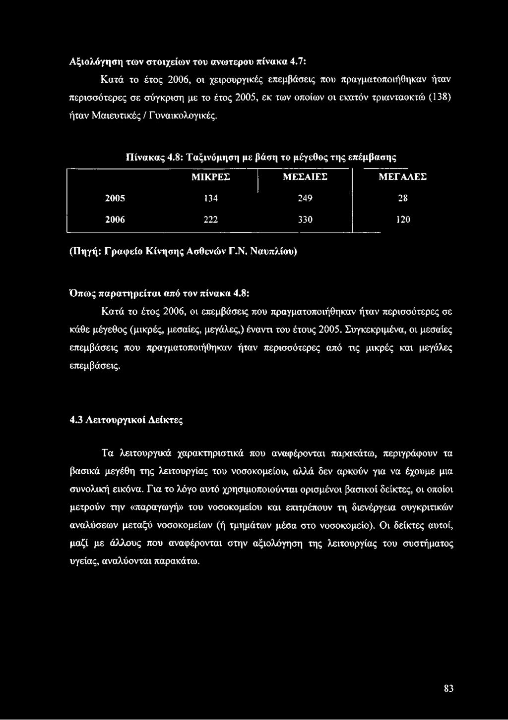 Πίνακας 4.8: Ταξινόμηση με βάση το μέγεθος της επέμβασης ΜΙΚΡΕΣ ΜΕΣΑΙΕΣ Μ ΕΓΑΛΕΣ 2005 134 249 28 2006 222 330 120 (Πηγή: Γραφείο Κίνησης Ασθενών Γ.Ν. Ναυπλίου) Όπως παρατηρείται από τον πίνακα 4.