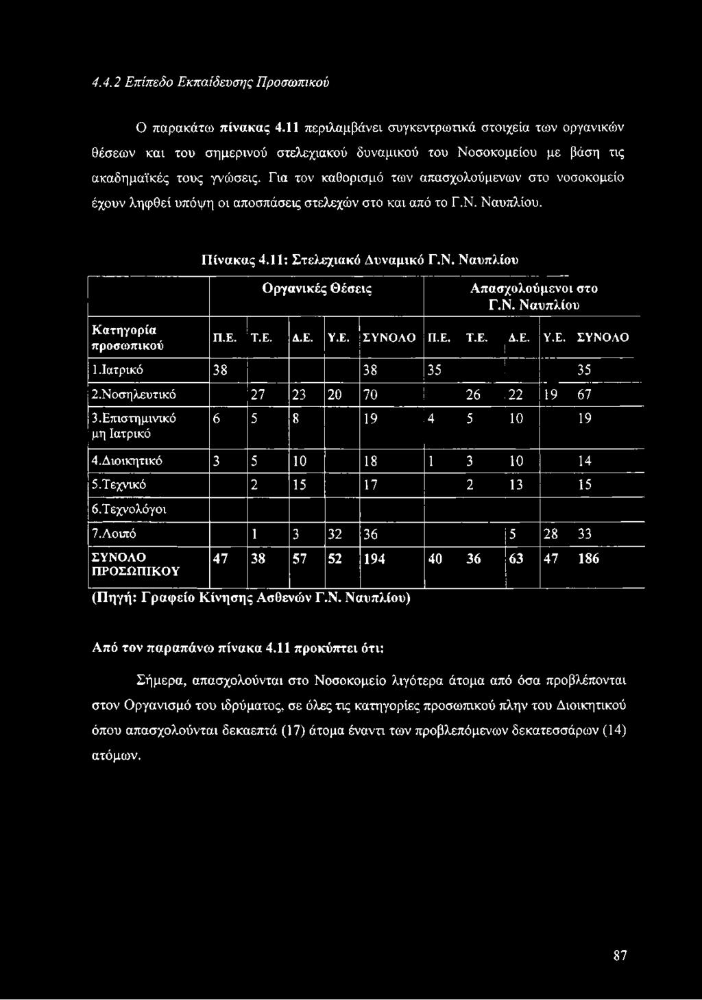 Για τον καθορισμό των απασχολούμενων στο νοσοκομείο έχουν ληφθεί υπόψη οι αποσπάσεις στελεχών στο και από το Γ.Ν. Ναυπλίου. Πίνακας 4.11: Στελεχιακό Δυναμικό Γ.Ν. Ναυπλίου Κατηγορία προσωπικού Οργανικές Θέσεις Π.