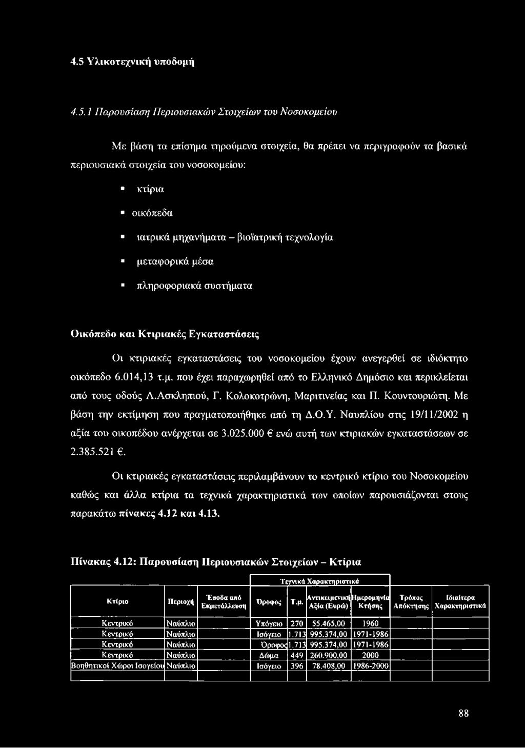 οικόπεδο 6.014,13 τ.μ. που έχει παραχωρηθεί από το Ελληνικό Δημόσιο και περικλείεται από τους οδούς Λ.Ασκληπιού, Γ. Κολοκοτρώνη, Μαριτινείας και Π. Κουντουριώτη.