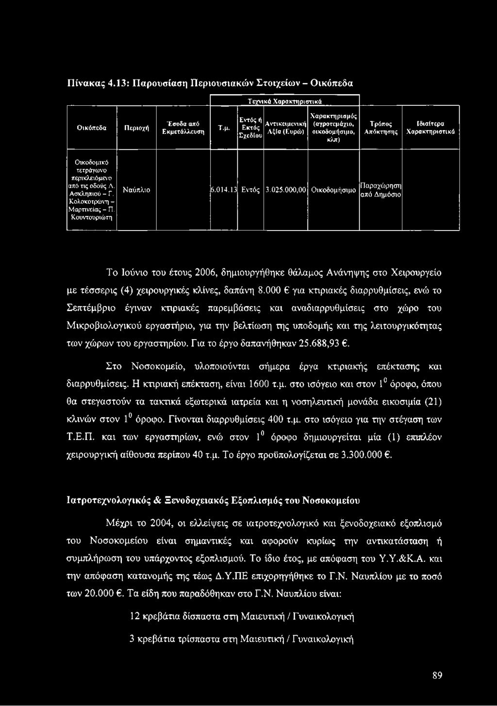 Ε ντό ς ή Α ντικ ειμ ενικ ή Ε κ τό ς Α ξία (Ε υ ρ ώ ) Σχεδίου Χ α ρ α κ τη ρ ισ μ ό ς (α γρ ο τεμ ά χιο, ο ικ ο δ ο μ ή σ ιμ ο, κλπ) Τ ρ ό π ο ς Α π ό κ τη σ η ς Ιδ ια ίτ ερ α Χ α ρ α κ τη ρ ισ τικ ά
