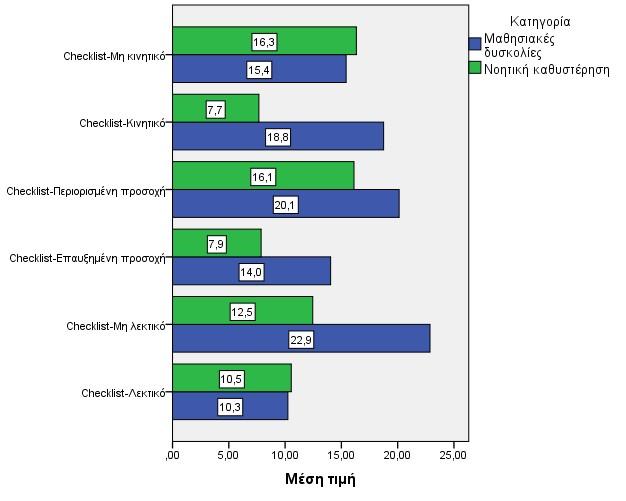 Περιορισμένη προσοχή καθώς το μέσο σκορ για τα παιδιά με μαθησιακές δυσκολίες είναι ίσο με 20,1 ενώ αντίστοιχα για τα παιδιά με νοητική ανεπάρκεια ισούται με 16,1 (p=0.000<0.