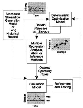 Implicit Stochastic Optimization Explicit Stochastic Εικόνα 3. Βελτιστοποίηση συστημάτων υδατικών πόρων πριν 10 έτη.