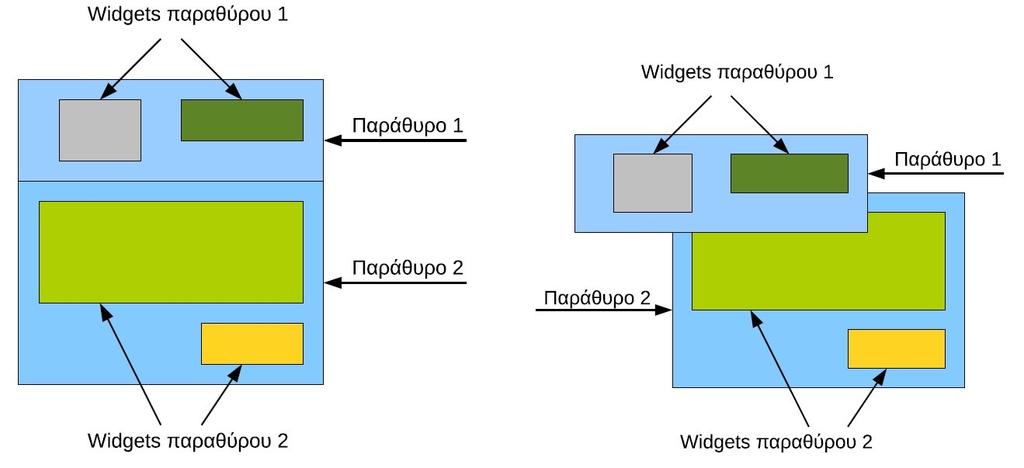 3.3 Επίπεδο (widgets) παραθύρων-αντικειμένων διάδρασης Τα παράθυρα και οι διαδραστικές μικροεφαρμογές (widgets) θεωρούνται ιεραρχικά στο ίδιο επίπεδο (βλ.