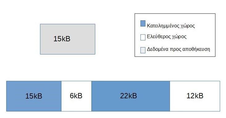 δεδομένων και έτσι γίνεται εξοικονόμηση μνήμης κάτι που αποτελεί το κύριο πλεονέκτημα χρήσης της στοίβας για την διαχείριση μνήμης.