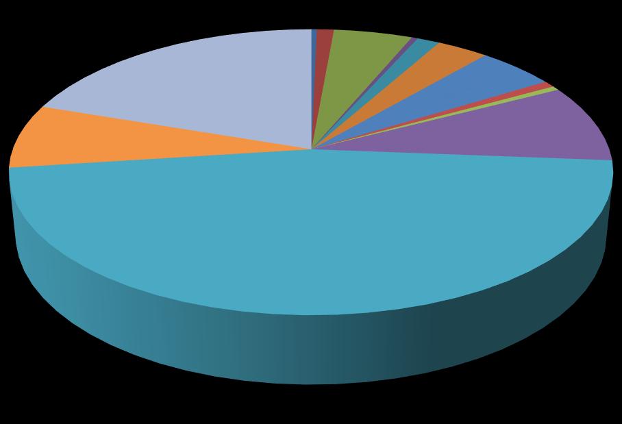 Διπλωματική Εργασία 2013 20% 0% 1% 5% 0% 1% 3% 5% 1% 1% Α Β ΠΑΙΔΙΑΤΡΙΚΗ Α ΟΡΘΟΠΕΔΙΚΗ ΓΑΣΤΡΕΝΤΕΡΟΛΟΓΙΚΟ 7% 9% ΚΑΡΔΙΟΛΟΓΙΚΗ ΜΑΙΕΥΤΙΚΗ/ΓΥΝΑΙΚΟΛΟΓΙΚΗ ΟΓΚΟΛΟΓΙΚΗ