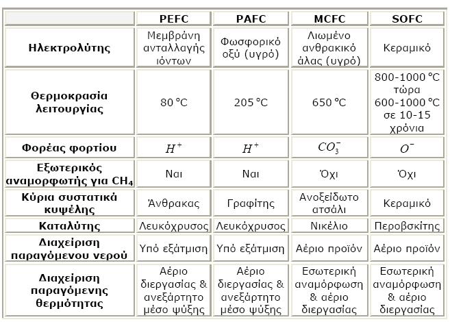 CO + H 2 O H 2 +CO 2 (water gas shift equation) Ζ αληίδξαζε απηή πξαγκαηνπνηείηαη ζε πςειέο ζεξκνθξαζίεο είηε ζην εζσηεξηθφ ηεο θπςέιεο, γηα θπςέιεο πςειήο ζεξκνθξαζίαο φπσο νη SOFC θαη νη MCFC, είηε