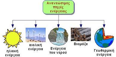 ορες μορφές όπως ηλεκτρική, θερμική κ.ά.