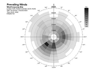 Σχήμα 2: Ροδόγραμμα του ανέμου [Πηγή: Μπάρλας, 2012] Η διεύθυνση του ανέμου ορίζεται το σημείο του ορίζοντα από το οποίο φυσά ο άνεμος σε σχέση με την θέση στην οποία μετράμε.