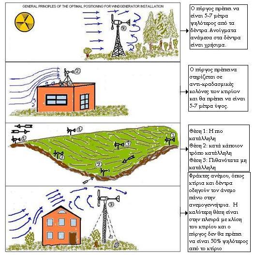 Σχήμα 23: Γενικές αρχές για τη βέλτιστη τοποθέτηση εγκατάστασης μιας ανεμογεννήτριας [Πηγή: Κουμουντέλη & Λάζαρη, 2011