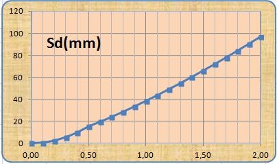 /ω = (Σ/2π) S v = (Σ S v )/6.283, ζχουμε: S d (T) = 60.8 T 2, για 0 Σ 0.5 sec και S d (T) = 38.4 T 4/3, για Σ > 0.