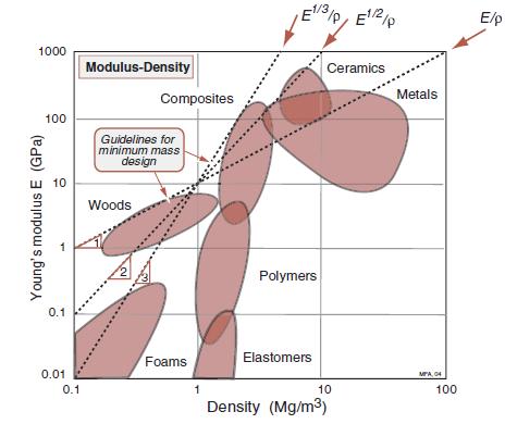 Οι δείκτεσ ςτα διαγράμματα Η ςυνκικθ: Ε/ρ = C ι Log(E) = Log(ρ) + Log (C) είναι μια οικογζνεια παράλληλων γραμμϊν με κλίςη 1. Σε ζνα διάγραμμα Log(E)-Log(ρ) κάκε γραμμι αντιςτοιχεί ςε μια ςτακερά C.