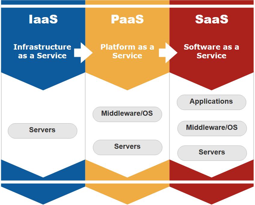 2.3. Αρχιτεκτονική Cloud υποδομής Αρχιτεκτονικά, στο Cloud computing μπορούν να διακριθούν τρία επίπεδα όπως μπορούμε να δούμε στο σχήμα 2.1. Σχήμα 2.